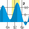 Drift River Term tide chart for Thursday, December 2, 2021