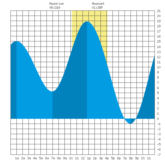 Drift River Term tide chart for Thursday, December 30, 2021