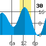 Drift River Term tide chart for Thursday, December 30, 2021