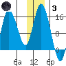 Drift River Term tide chart for Friday, December 3, 2021