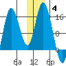 Drift River Term tide chart for Saturday, December 4, 2021