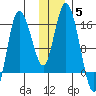 Drift River Term tide chart for Sunday, December 5, 2021