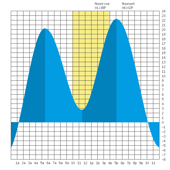 Drift River Term tide chart for Monday, December 6, 2021