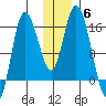 Drift River Term tide chart for Monday, December 6, 2021