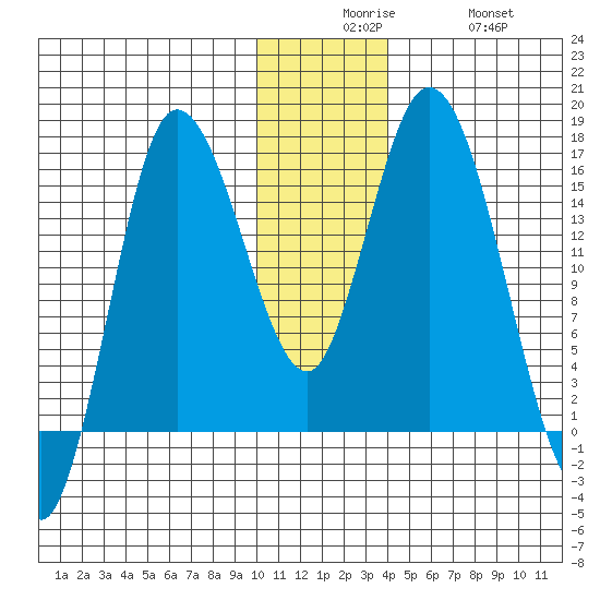 Drift River Term tide chart for Tuesday, December 7, 2021
