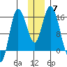Drift River Term tide chart for Tuesday, December 7, 2021