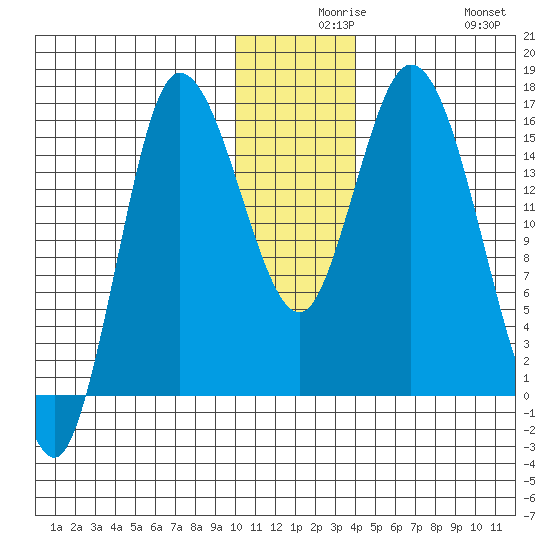 Drift River Term tide chart for Wednesday, December 8, 2021