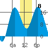 Drift River Term tide chart for Wednesday, December 8, 2021