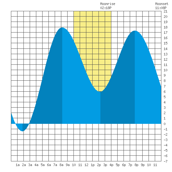 Drift River Term tide chart for Thursday, December 9, 2021
