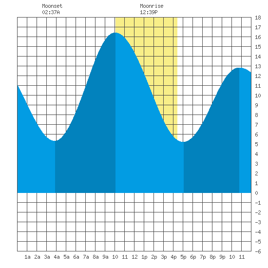 Drift River Term tide chart for Monday, January 10, 2022