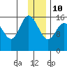Drift River Term tide chart for Monday, January 10, 2022