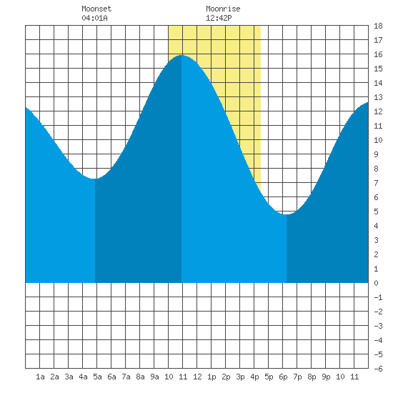 Drift River Term tide chart for Tuesday, January 11, 2022