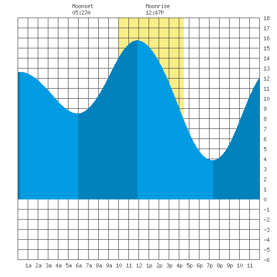 Drift River Term tide chart for Wednesday, January 12, 2022