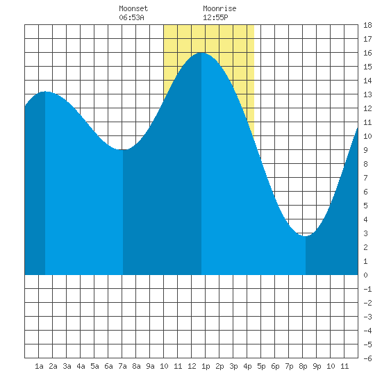 Drift River Term tide chart for Thursday, January 13, 2022