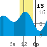 Drift River Term tide chart for Thursday, January 13, 2022