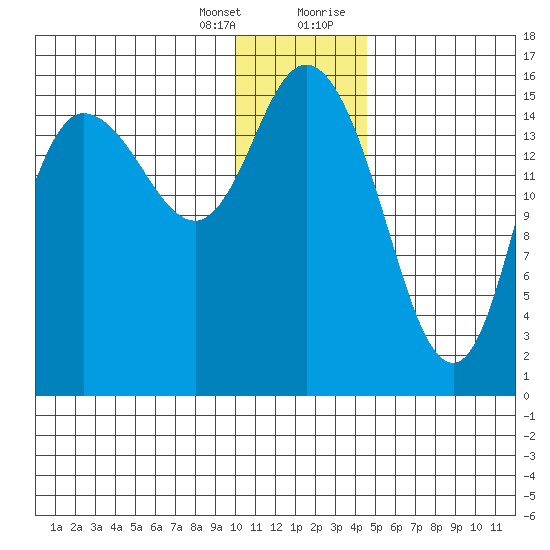 Drift River Term tide chart for Friday, January 14, 2022