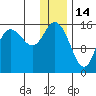 Drift River Term tide chart for Friday, January 14, 2022
