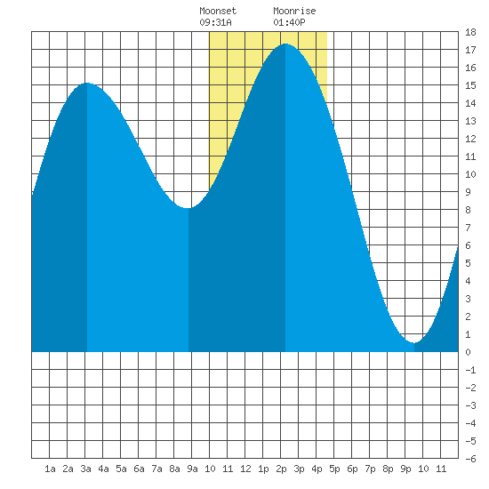 Drift River Term tide chart for Saturday, January 15, 2022