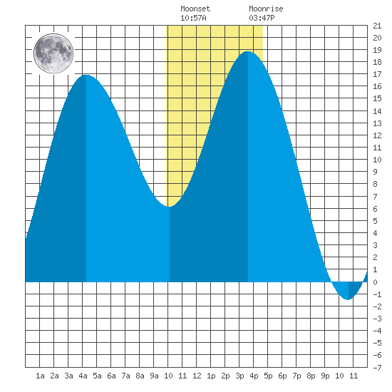 Drift River Term tide chart for Monday, January 17, 2022