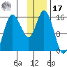 Drift River Term tide chart for Monday, January 17, 2022