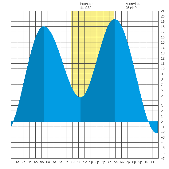 Drift River Term tide chart for Wednesday, January 19, 2022