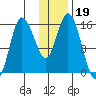 Drift River Term tide chart for Wednesday, January 19, 2022