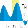 Drift River Term tide chart for Saturday, January 1, 2022