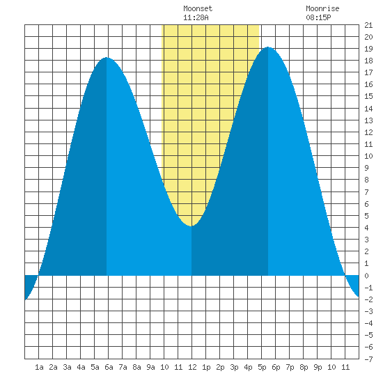 Drift River Term tide chart for Thursday, January 20, 2022