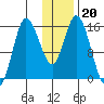 Drift River Term tide chart for Thursday, January 20, 2022