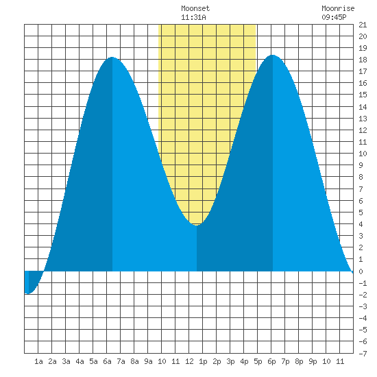 Drift River Term tide chart for Friday, January 21, 2022