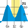 Drift River Term tide chart for Friday, January 21, 2022
