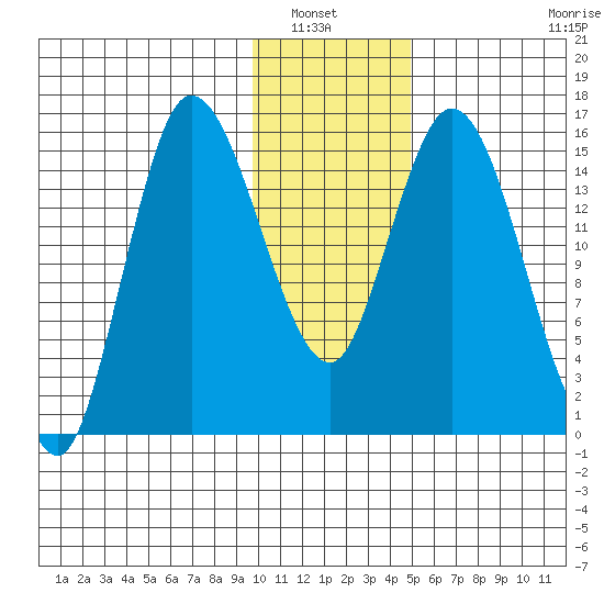 Drift River Term tide chart for Saturday, January 22, 2022