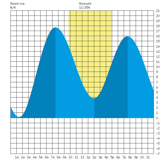 Drift River Term tide chart for Sunday, January 23, 2022