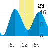 Drift River Term tide chart for Sunday, January 23, 2022