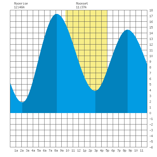 Drift River Term tide chart for Monday, January 24, 2022
