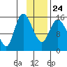 Drift River Term tide chart for Monday, January 24, 2022