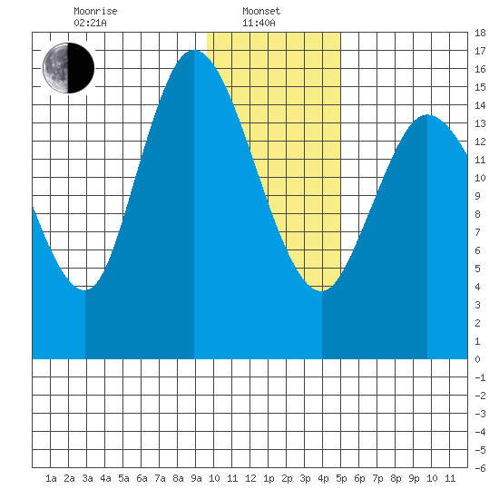 Drift River Term tide chart for Tuesday, January 25, 2022