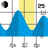 Drift River Term tide chart for Tuesday, January 25, 2022