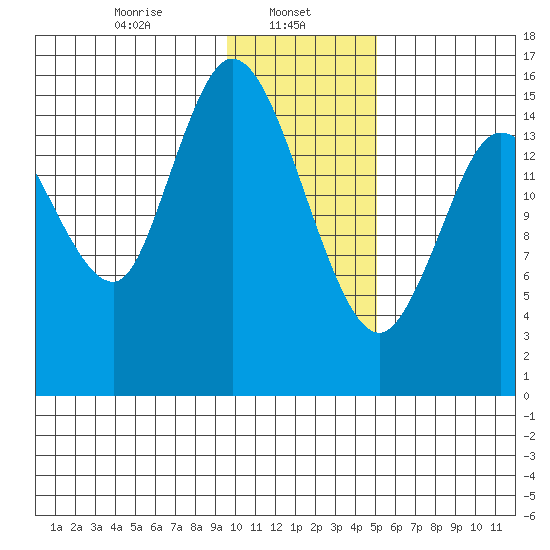 Drift River Term tide chart for Wednesday, January 26, 2022
