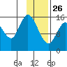 Drift River Term tide chart for Wednesday, January 26, 2022