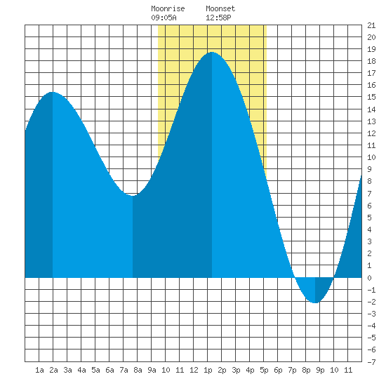 Drift River Term tide chart for Saturday, January 29, 2022