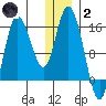 Drift River Term tide chart for Sunday, January 2, 2022
