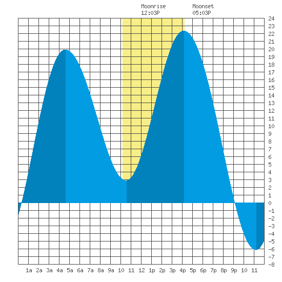 Drift River Term tide chart for Monday, January 3, 2022