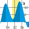 Drift River Term tide chart for Monday, January 3, 2022