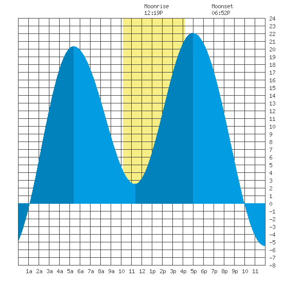 Drift River Term tide chart for Tuesday, January 4, 2022