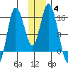 Drift River Term tide chart for Tuesday, January 4, 2022