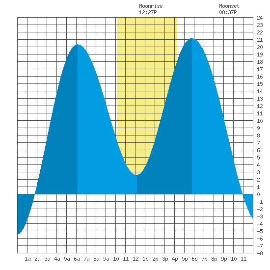 Drift River Term tide chart for Wednesday, January 5, 2022