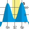 Drift River Term tide chart for Wednesday, January 5, 2022