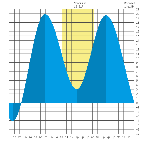 Drift River Term tide chart for Thursday, January 6, 2022