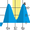 Drift River Term tide chart for Thursday, January 6, 2022